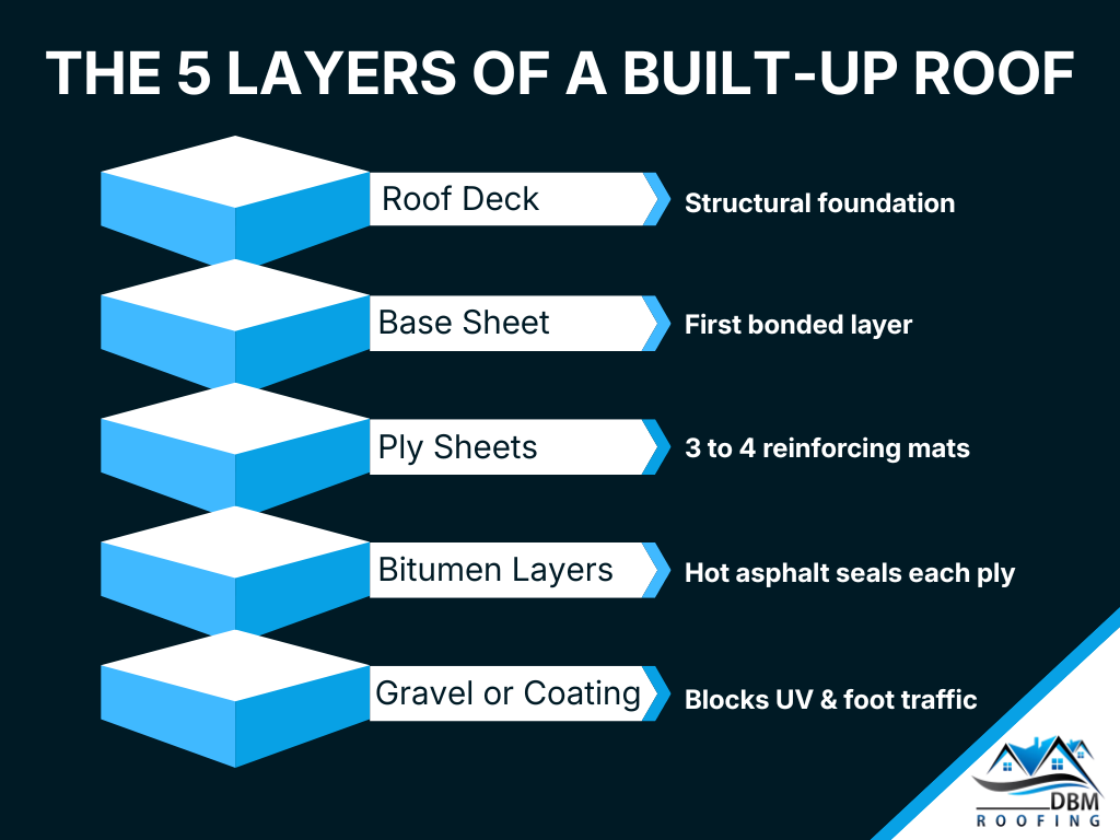 5 layers of a built up roof infographic