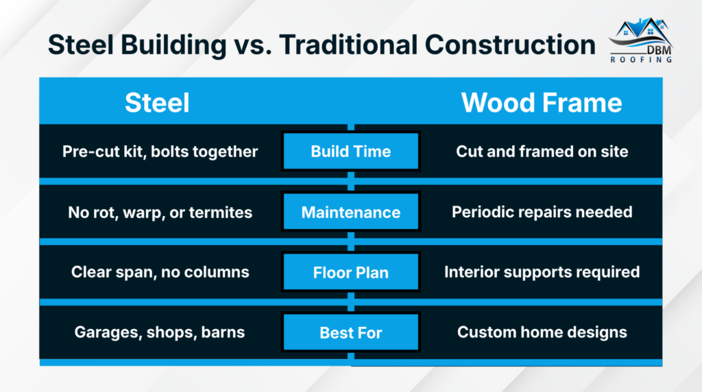 infographic detailing traditional vs. residential steel